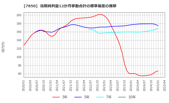 7850 総合商研(株): 当期純利益12か月移動合計の標準偏差の推移
