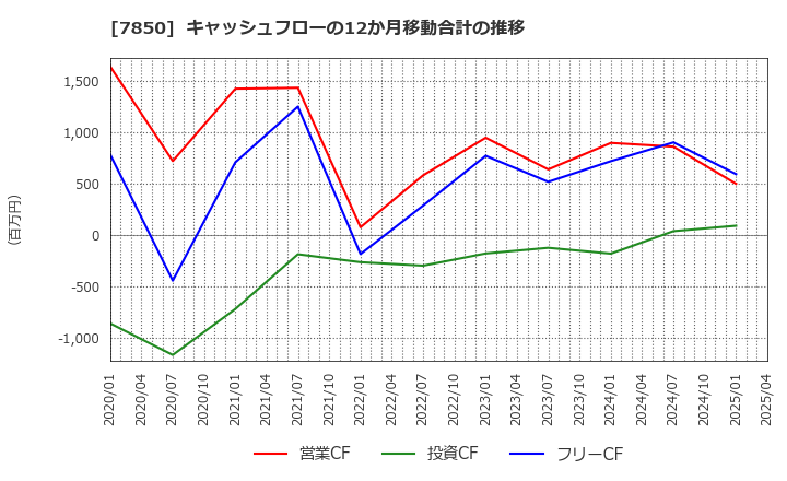 7850 総合商研(株): キャッシュフローの12か月移動合計の推移