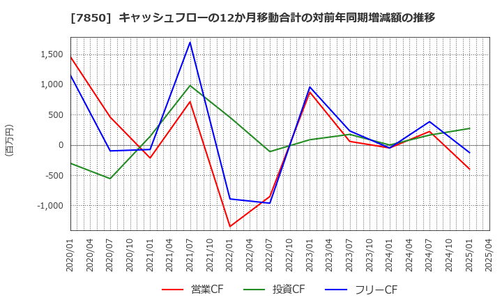 7850 総合商研(株): キャッシュフローの12か月移動合計の対前年同期増減額の推移