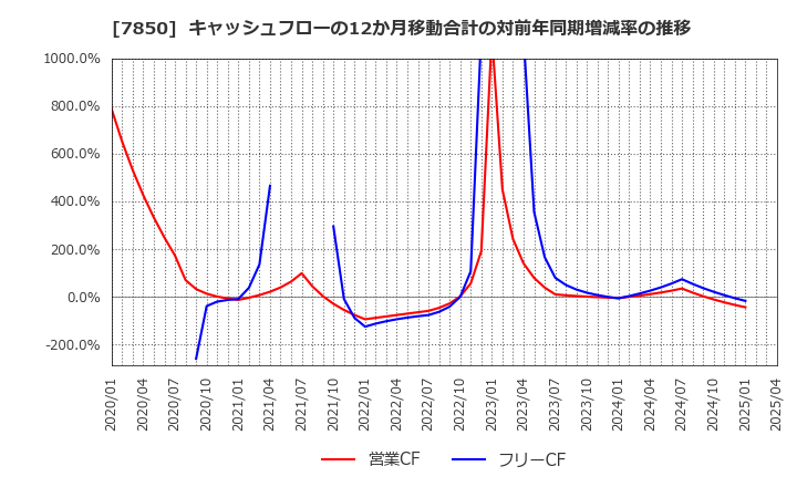 7850 総合商研(株): キャッシュフローの12か月移動合計の対前年同期増減率の推移