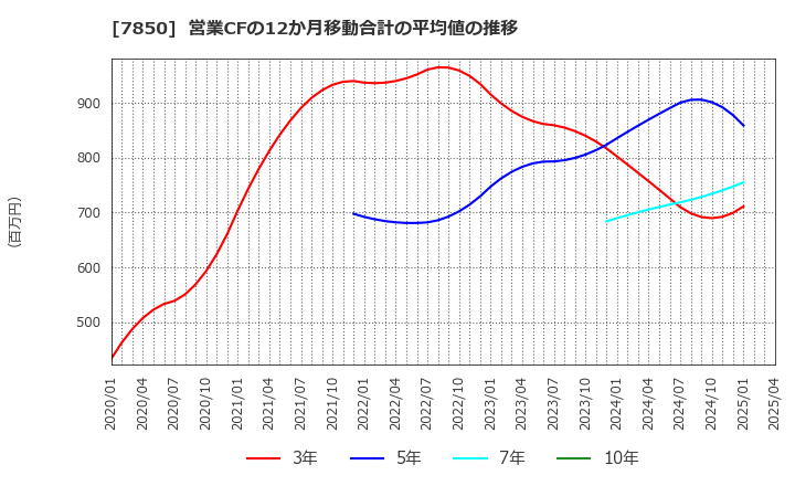 7850 総合商研(株): 営業CFの12か月移動合計の平均値の推移