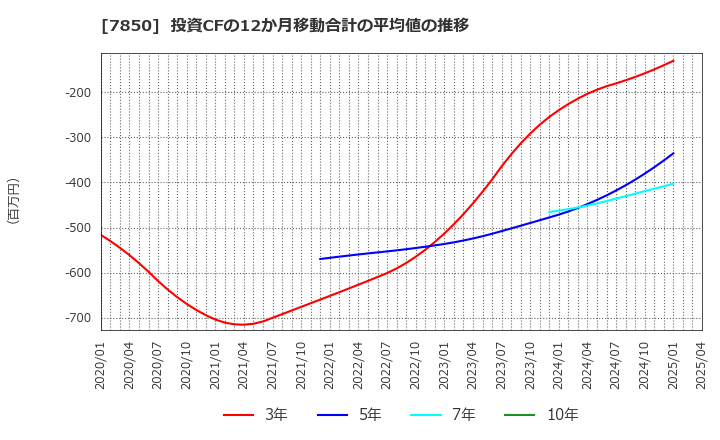 7850 総合商研(株): 投資CFの12か月移動合計の平均値の推移