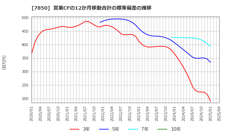 7850 総合商研(株): 営業CFの12か月移動合計の標準偏差の推移