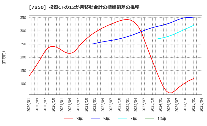 7850 総合商研(株): 投資CFの12か月移動合計の標準偏差の推移