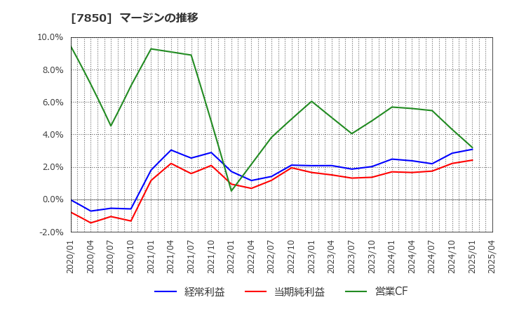 7850 総合商研(株): マージンの推移