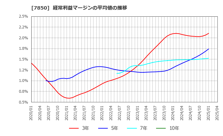 7850 総合商研(株): 経常利益マージンの平均値の推移