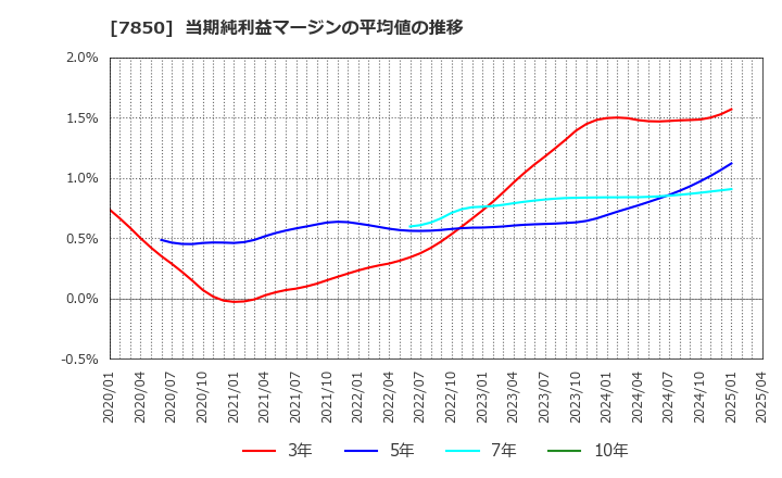 7850 総合商研(株): 当期純利益マージンの平均値の推移