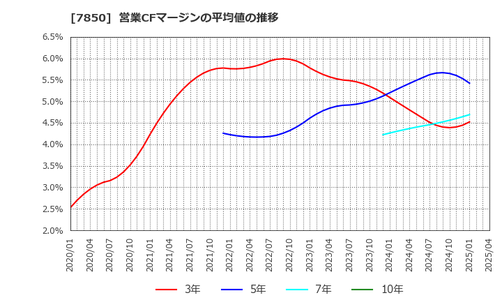7850 総合商研(株): 営業CFマージンの平均値の推移