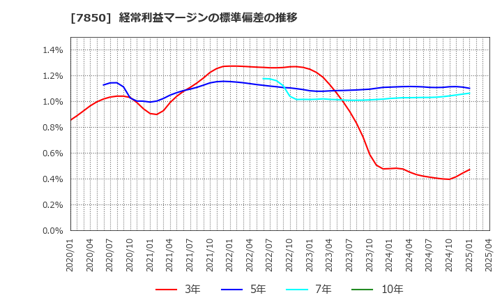 7850 総合商研(株): 経常利益マージンの標準偏差の推移