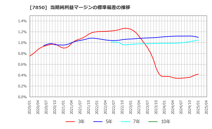 7850 総合商研(株): 当期純利益マージンの標準偏差の推移