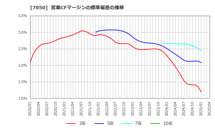 7850 総合商研(株): 営業CFマージンの標準偏差の推移