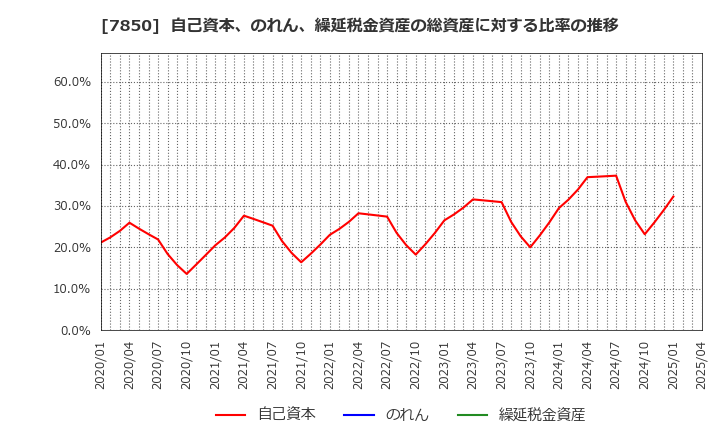 7850 総合商研(株): 自己資本、のれん、繰延税金資産の総資産に対する比率の推移