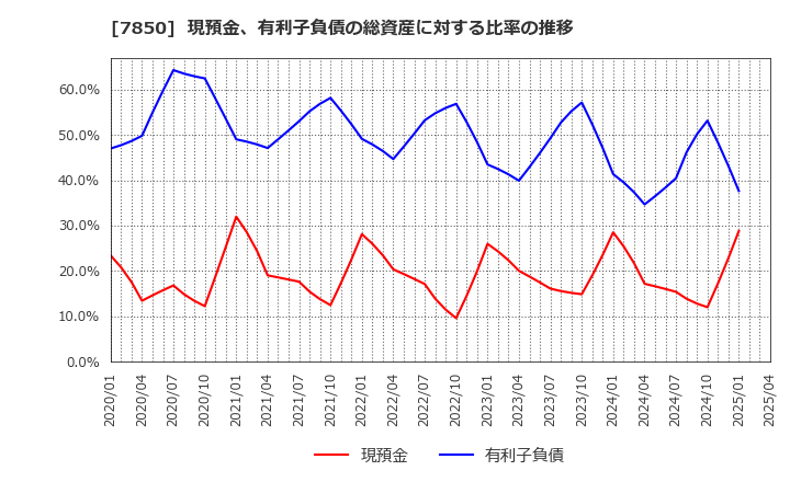 7850 総合商研(株): 現預金、有利子負債の総資産に対する比率の推移