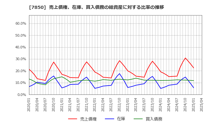 7850 総合商研(株): 売上債権、在庫、買入債務の総資産に対する比率の推移