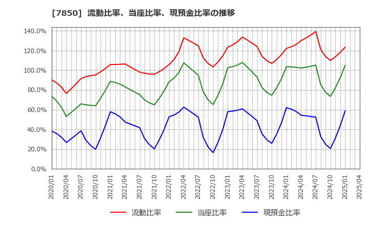 7850 総合商研(株): 流動比率、当座比率、現預金比率の推移