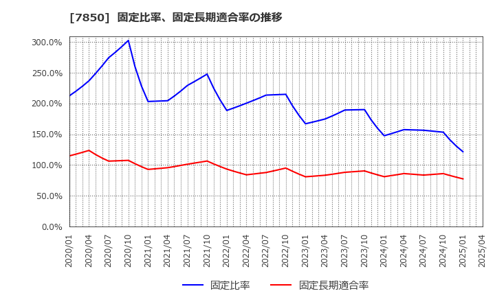 7850 総合商研(株): 固定比率、固定長期適合率の推移