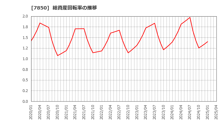 7850 総合商研(株): 総資産回転率の推移