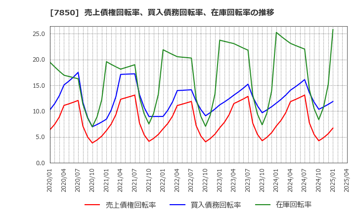7850 総合商研(株): 売上債権回転率、買入債務回転率、在庫回転率の推移
