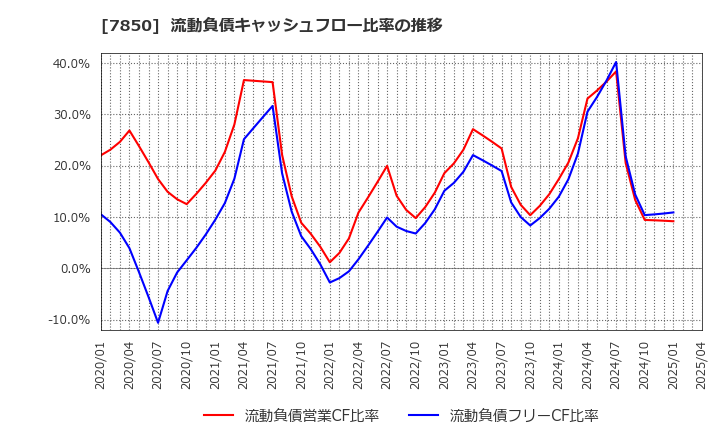 7850 総合商研(株): 流動負債キャッシュフロー比率の推移