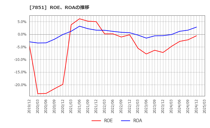 7851 カワセコンピュータサプライ(株): ROE、ROAの推移