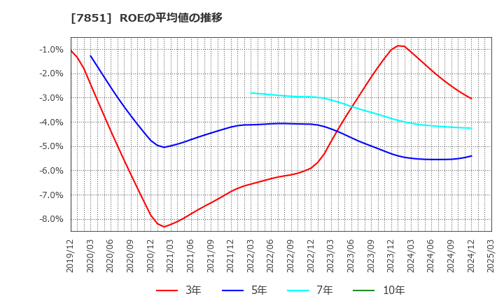 7851 カワセコンピュータサプライ(株): ROEの平均値の推移