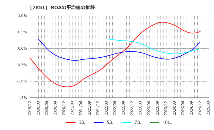 7851 カワセコンピュータサプライ(株): ROAの平均値の推移