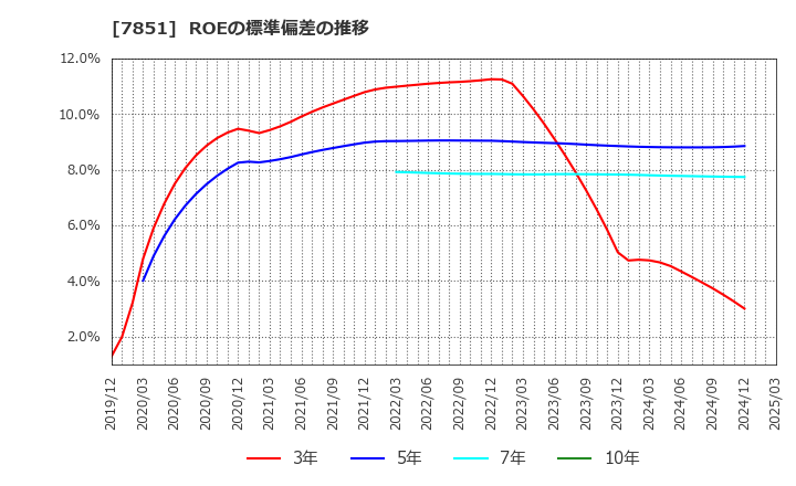 7851 カワセコンピュータサプライ(株): ROEの標準偏差の推移