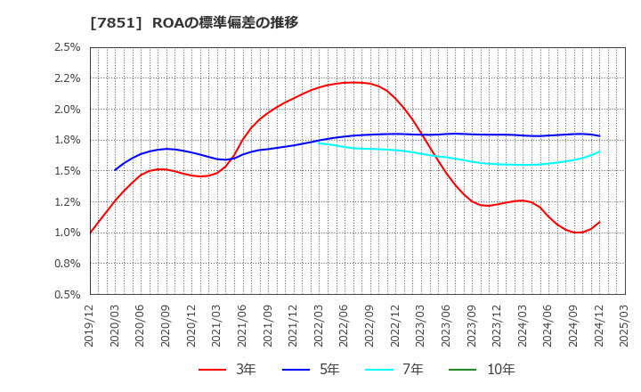 7851 カワセコンピュータサプライ(株): ROAの標準偏差の推移
