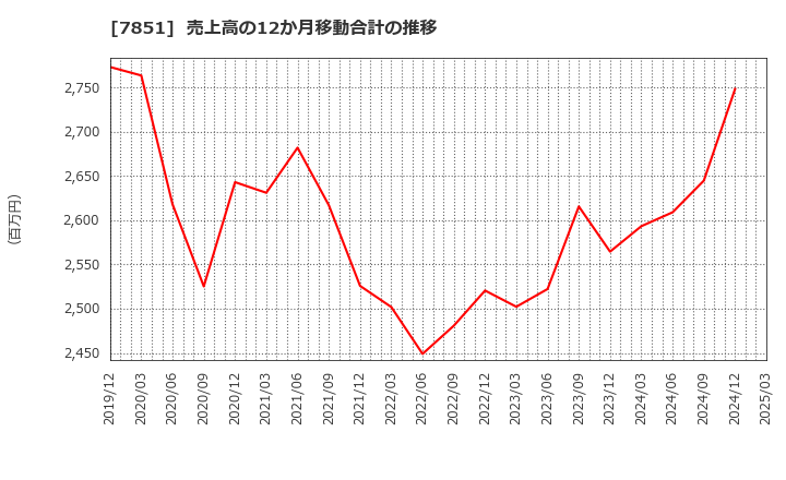 7851 カワセコンピュータサプライ(株): 売上高の12か月移動合計の推移