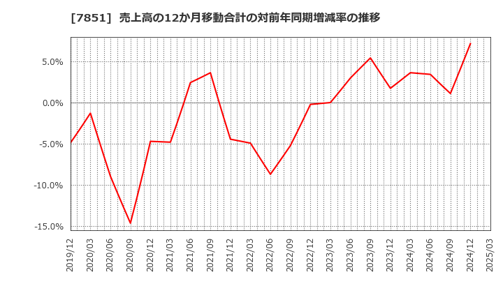 7851 カワセコンピュータサプライ(株): 売上高の12か月移動合計の対前年同期増減率の推移