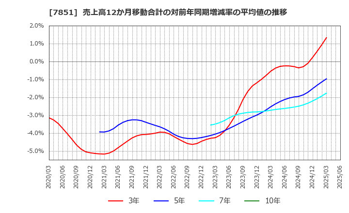 7851 カワセコンピュータサプライ(株): 売上高12か月移動合計の対前年同期増減率の平均値の推移