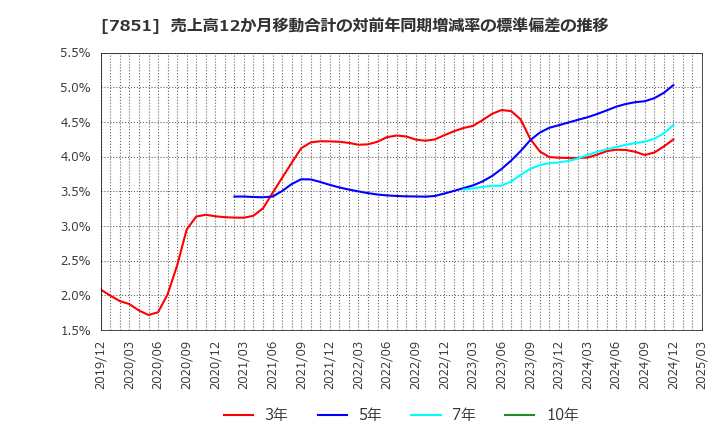 7851 カワセコンピュータサプライ(株): 売上高12か月移動合計の対前年同期増減率の標準偏差の推移