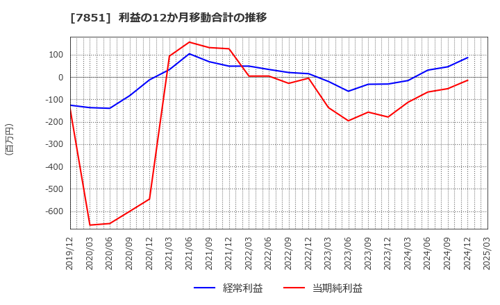 7851 カワセコンピュータサプライ(株): 利益の12か月移動合計の推移