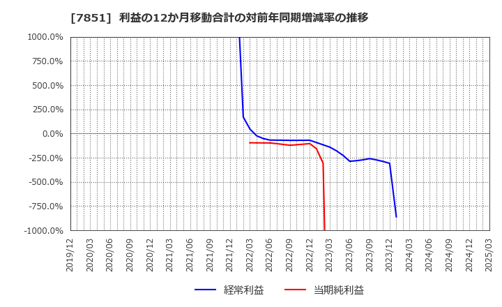 7851 カワセコンピュータサプライ(株): 利益の12か月移動合計の対前年同期増減率の推移