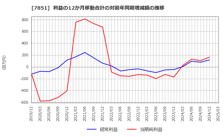 7851 カワセコンピュータサプライ(株): 利益の12か月移動合計の対前年同期増減額の推移