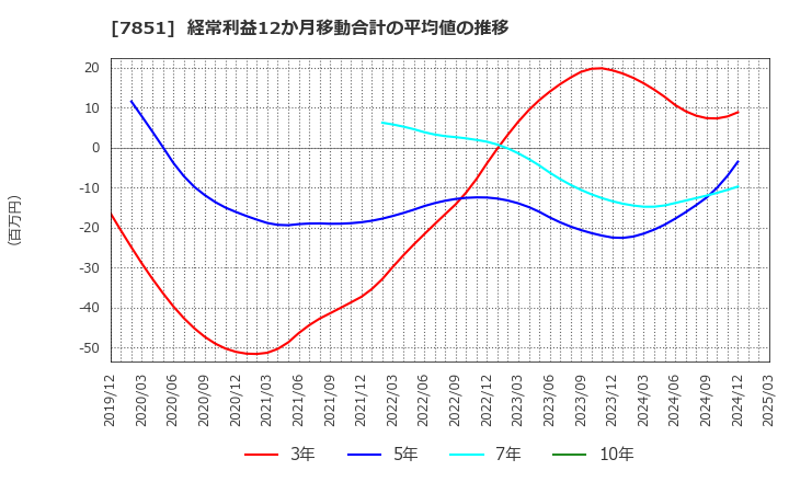 7851 カワセコンピュータサプライ(株): 経常利益12か月移動合計の平均値の推移