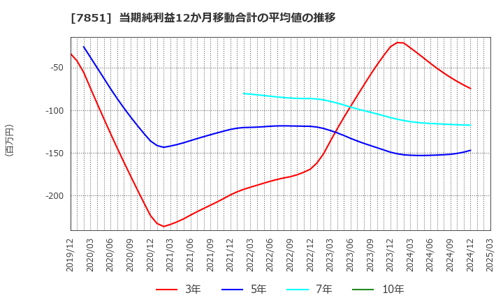 7851 カワセコンピュータサプライ(株): 当期純利益12か月移動合計の平均値の推移