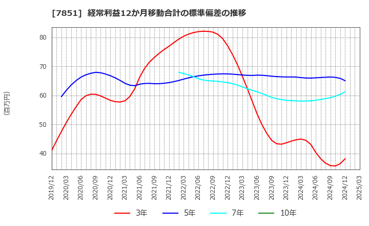 7851 カワセコンピュータサプライ(株): 経常利益12か月移動合計の標準偏差の推移