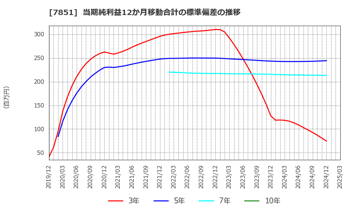 7851 カワセコンピュータサプライ(株): 当期純利益12か月移動合計の標準偏差の推移