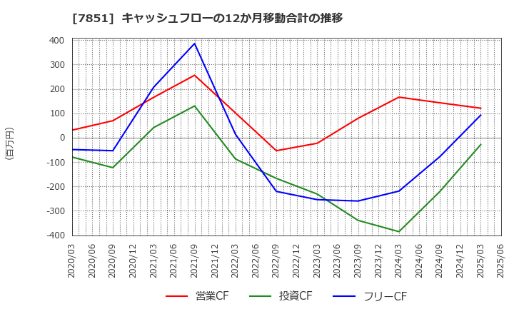 7851 カワセコンピュータサプライ(株): キャッシュフローの12か月移動合計の推移