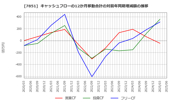7851 カワセコンピュータサプライ(株): キャッシュフローの12か月移動合計の対前年同期増減額の推移