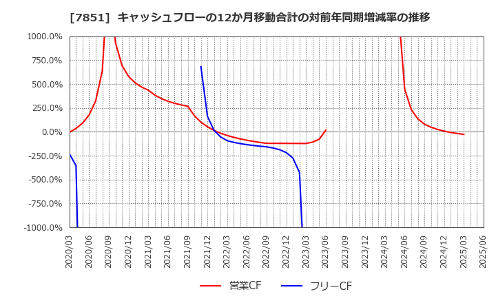 7851 カワセコンピュータサプライ(株): キャッシュフローの12か月移動合計の対前年同期増減率の推移