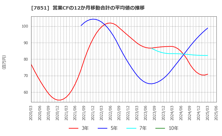 7851 カワセコンピュータサプライ(株): 営業CFの12か月移動合計の平均値の推移