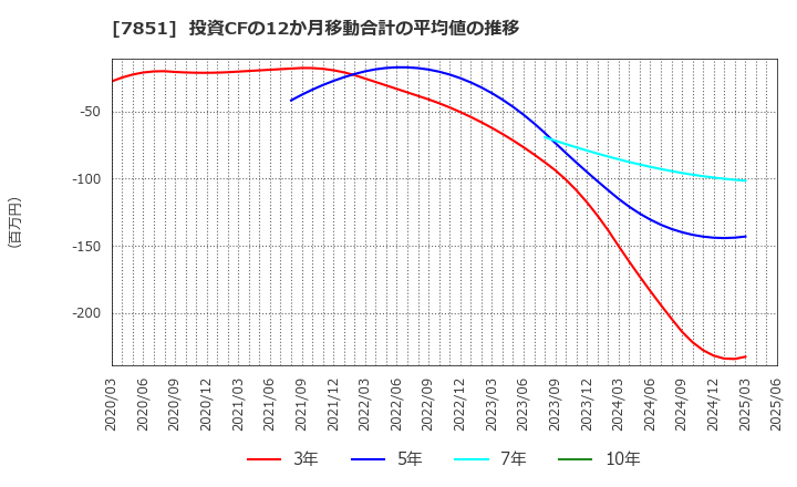 7851 カワセコンピュータサプライ(株): 投資CFの12か月移動合計の平均値の推移