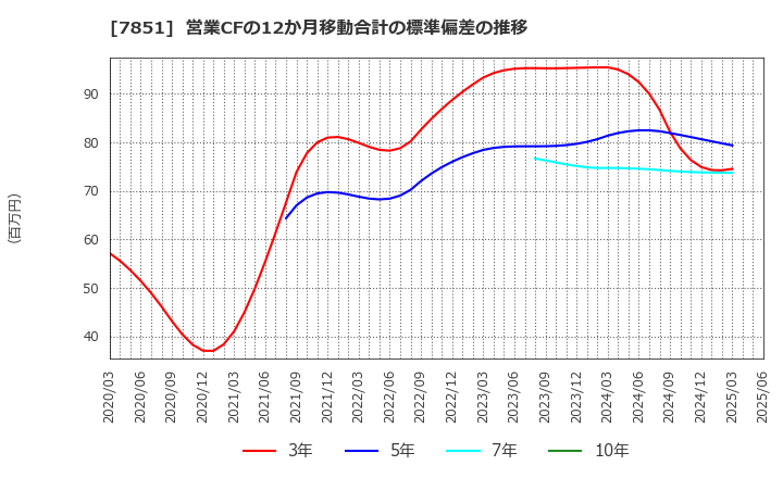 7851 カワセコンピュータサプライ(株): 営業CFの12か月移動合計の標準偏差の推移
