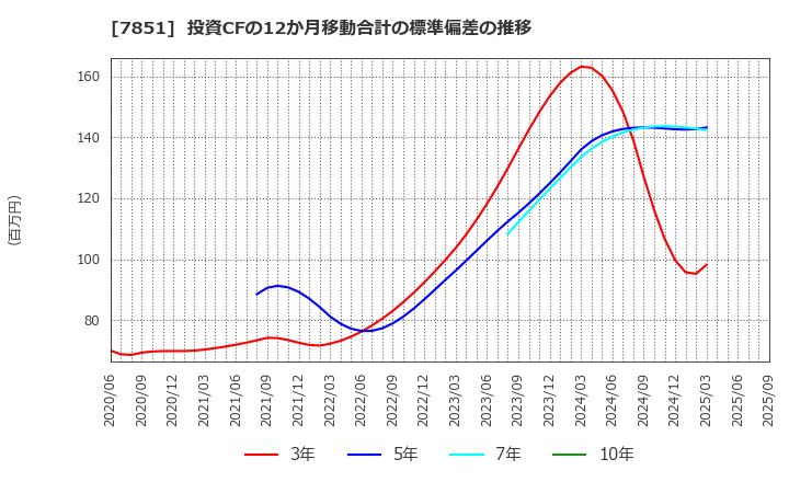 7851 カワセコンピュータサプライ(株): 投資CFの12か月移動合計の標準偏差の推移