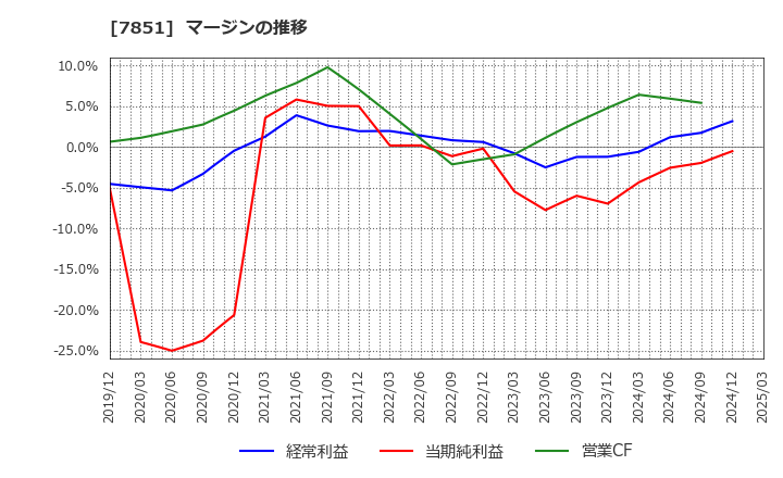 7851 カワセコンピュータサプライ(株): マージンの推移