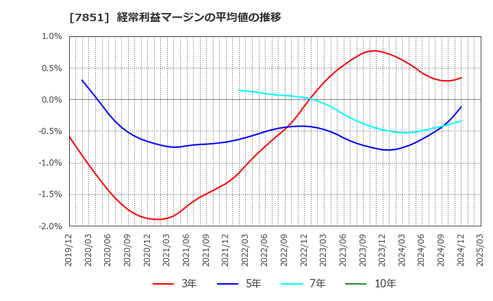 7851 カワセコンピュータサプライ(株): 経常利益マージンの平均値の推移
