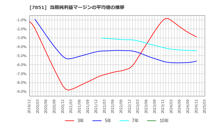 7851 カワセコンピュータサプライ(株): 当期純利益マージンの平均値の推移