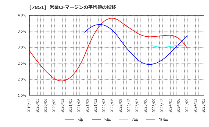 7851 カワセコンピュータサプライ(株): 営業CFマージンの平均値の推移